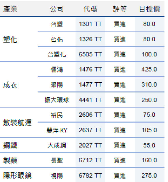 元大投顧點名11檔傳產股 塑化航運成衣看旺