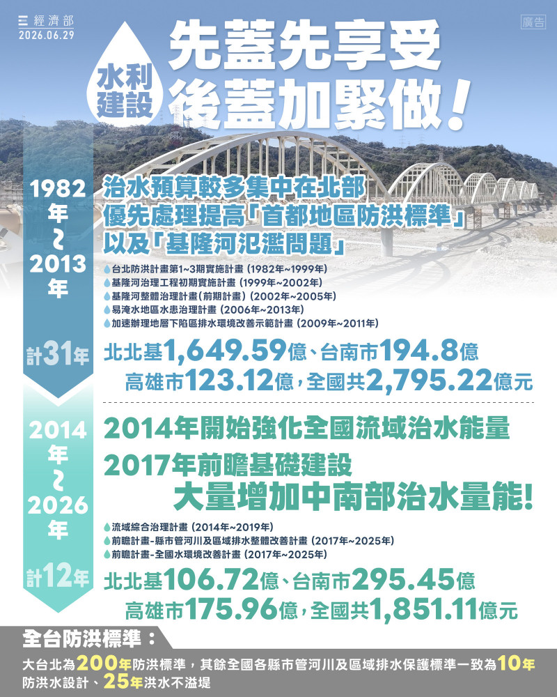 南部治水預算比台北多還淹水？經部澄清：大台北首都圈佔近6成