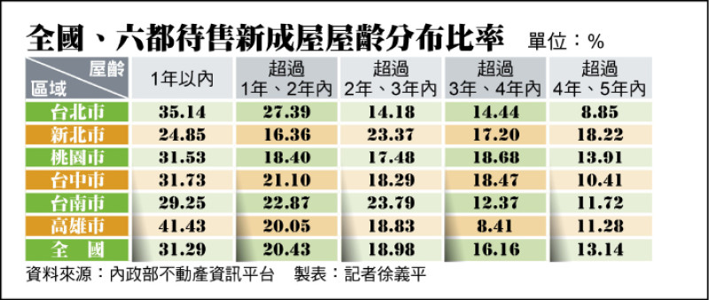 去年 Q4 待售新屋 31 ％屋齡不到1年