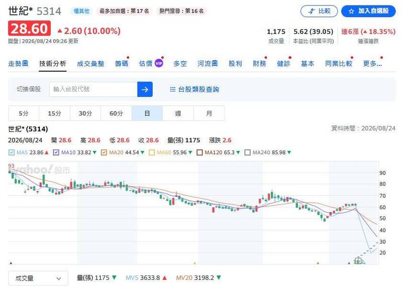 （圖擷取自yahoo!股票）