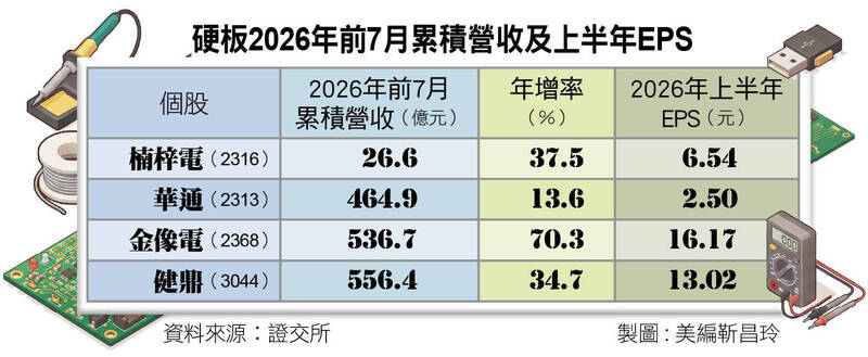 <財經週報-PCB>金像電泰國擴產6倍 華通搶占光模塊商機 <財經週報-PCB>金像電泰國擴產6倍 華通搶占光模塊商機