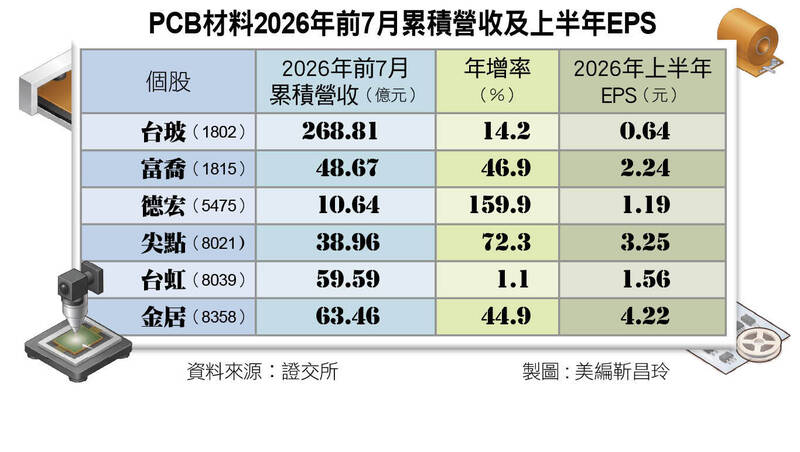 <財經週報-PCB>AI規格升級引爆上游缺料潮!玻纖布、銅箔、鑽針營運高歌猛進 <財經週報-PCB>AI規格升級引爆上游缺料潮!玻纖布、銅箔、鑽針營運高歌猛進