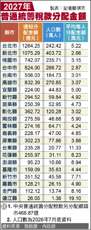 明年統籌稅款9725億 北市1264億續居冠