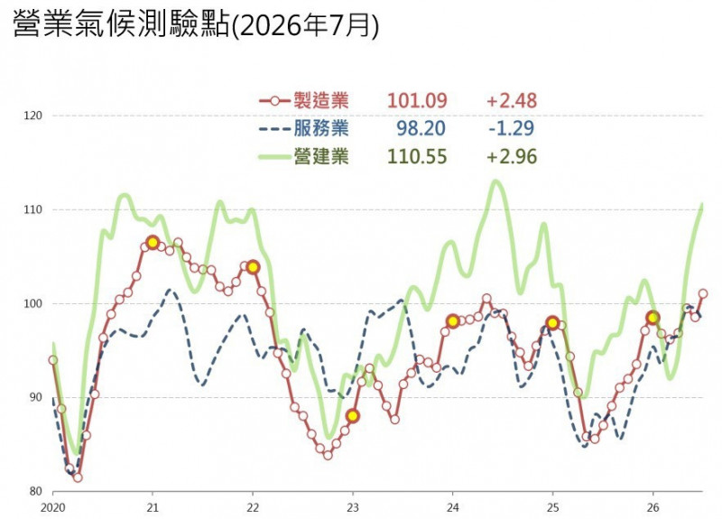 台經院：7月製造業測驗點衝逾4年新高 服務業止4揚下滑