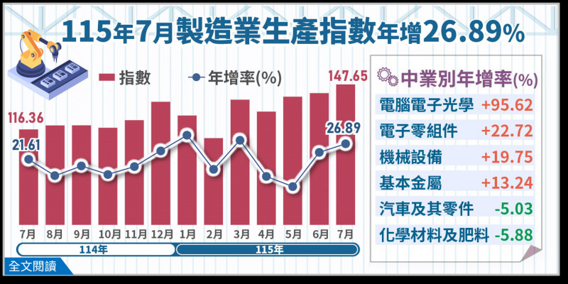 7月製造業指數年增26.89％ 連29紅