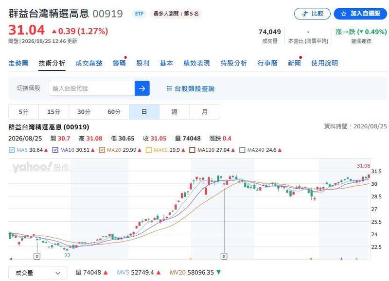 （圖擷取自yahoo!股票）