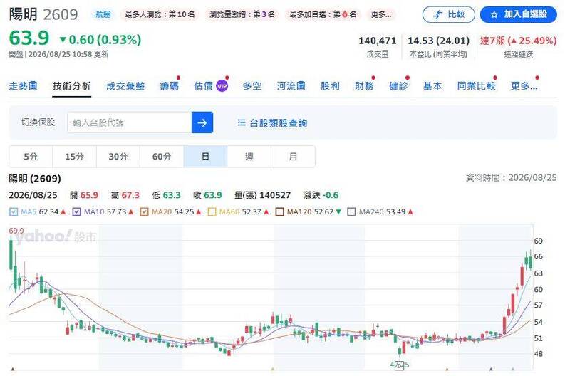（圖擷取自yahoo!股票）