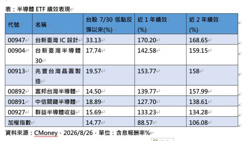 輝達財報公布前夕 投信:半導體ETF股價如「脫韁野馬」