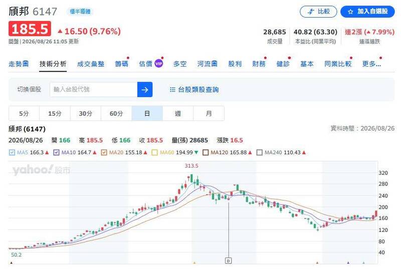 （圖擷取自yahoo!股市）