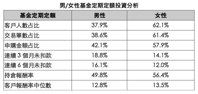 女性定期定額投資成長高於男性 報酬率表現也更佳