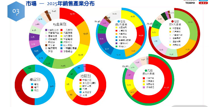 凱美7月起漲價效應發酵 第三季毛利率看升、訂單出貨比1.2