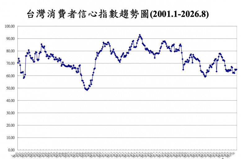 8月消費者信心指數走揚 就業機會信心上升最多
