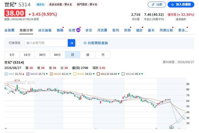 （圖擷取自yahoo!股市）