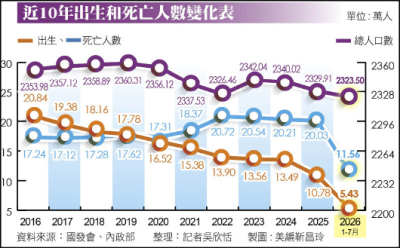 提前4年新生兒跌破10萬 國發會3點公佈最新人口推估