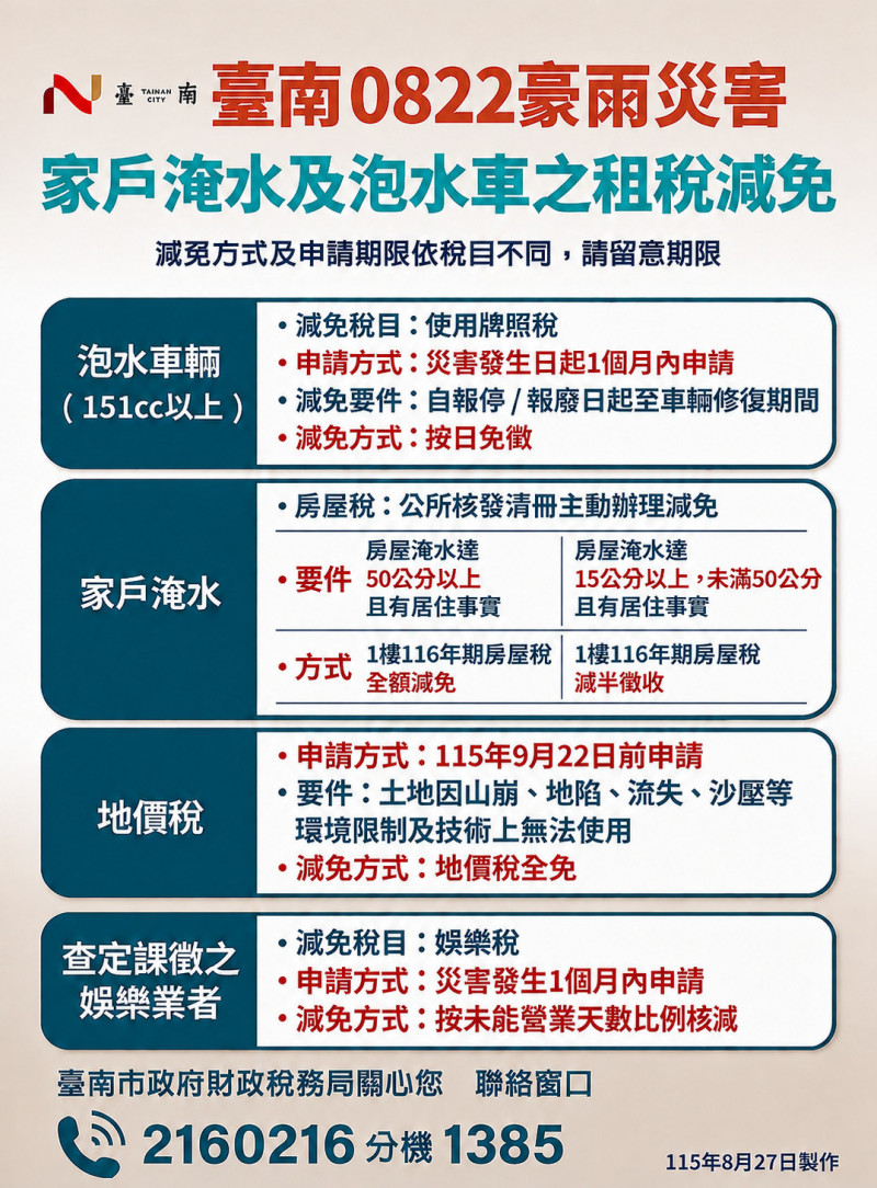 台南0822豪雨災損 房屋稅最高全免1年