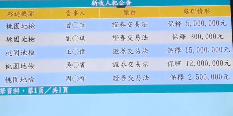 欣興電子涉貼牌洗產地 PCB事業處總經理1500萬交保