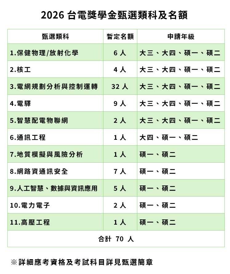 最高拿40萬元！台電獎學金招考70人