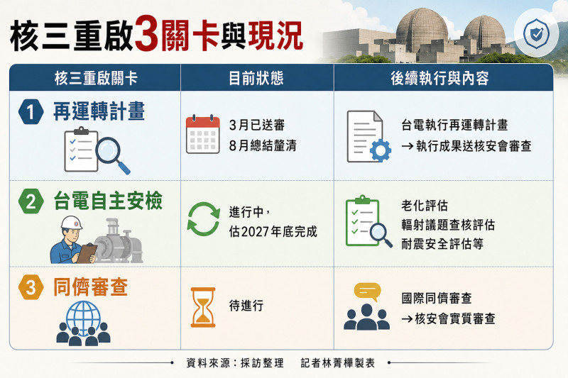 核三重啟跨大步！核安會點頭進入整備 還有3關待闖過
