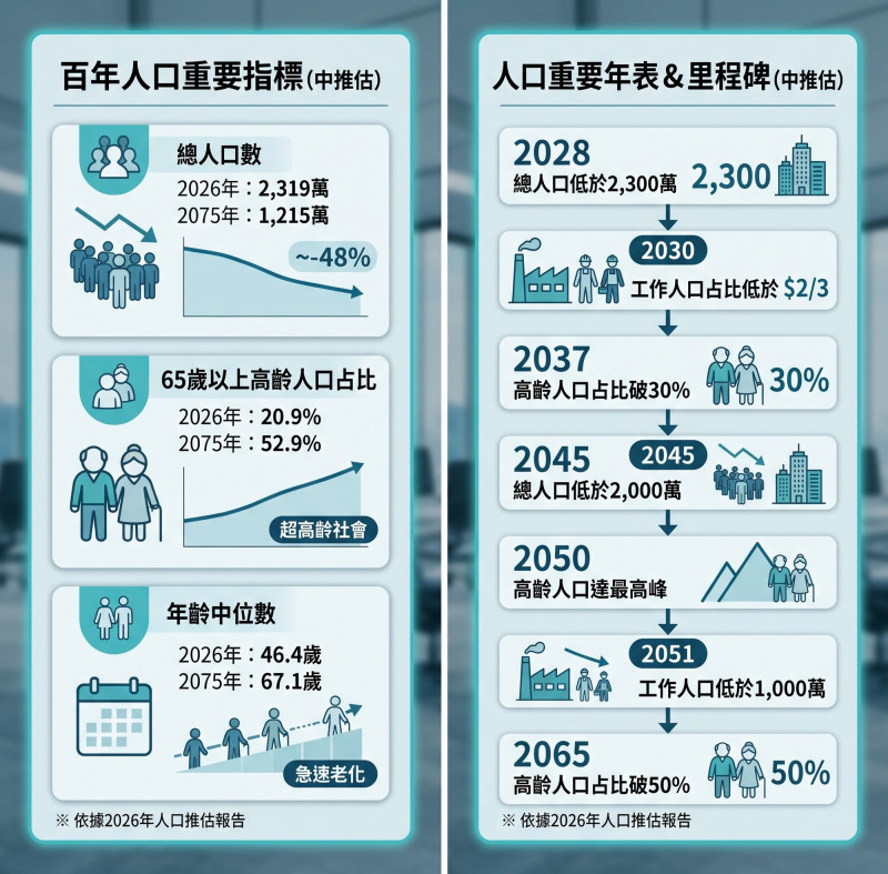 深挖人口報告》2027年高等教育斷崖 2050年照護地獄