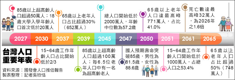 人口紅利消退 國發會︰四大轉型迎戰
