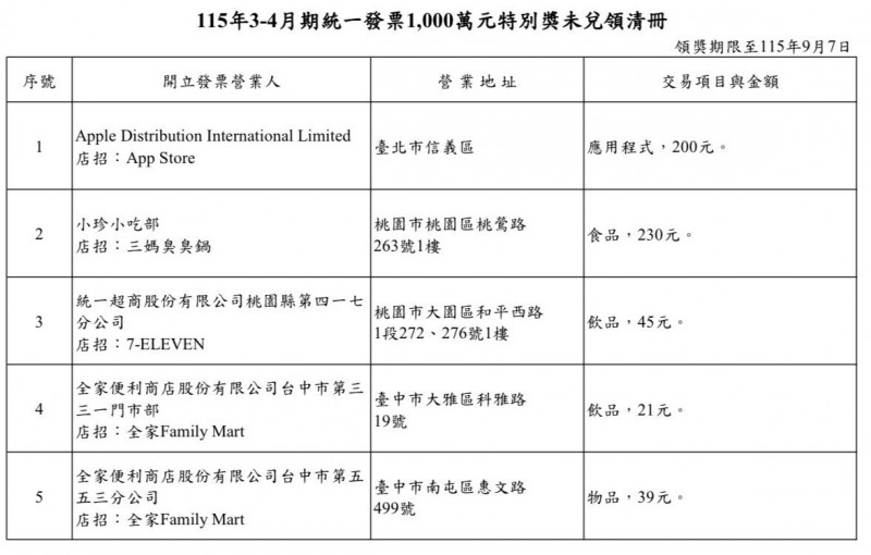 只剩1週！3-4月千萬發票5張未領 消費地點一次看