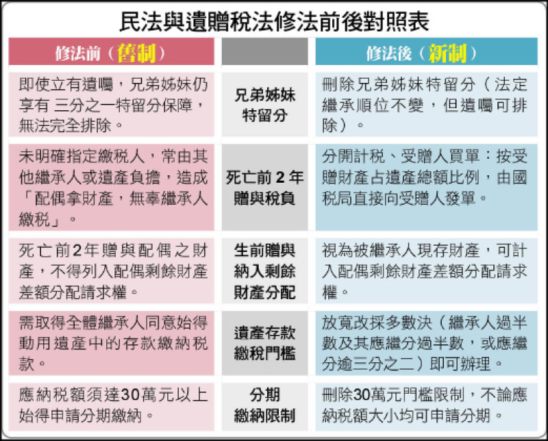 民法與遺贈稅法修法前後對照表