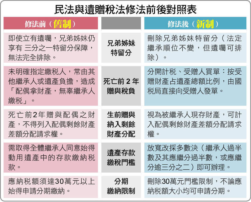＜財經週報-遺贈新制＞民法與遺贈稅法雙修！刪除兄弟姊妹特留分、「大老婆條款」三讀通過