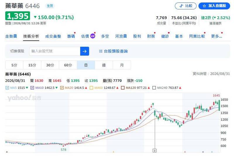 （圖擷取自yahoo!股市）