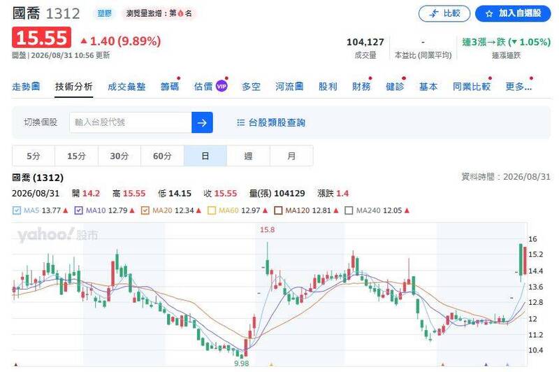 （圖擷取自yahoo!股市）