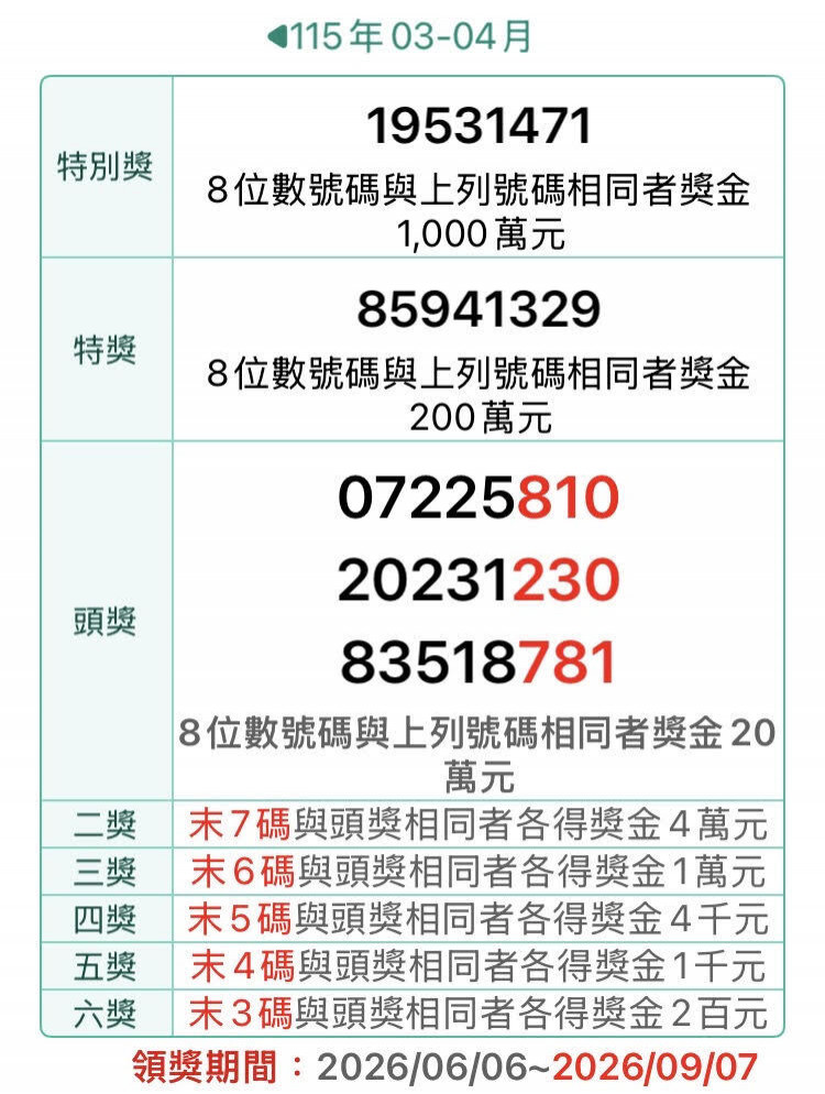 最後1天！3-4月統一發票13張大獎未領 消費地點看這裡