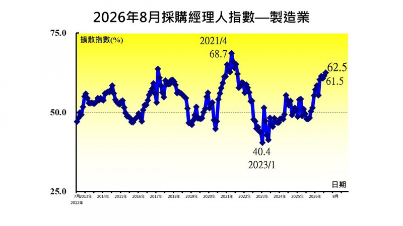 8月PMI升至62.5％連11個月擴張 寫近5年最快擴張速度