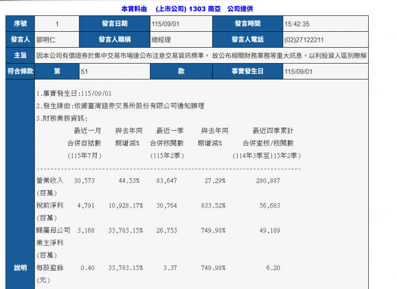 塑膠股狂飆，南亞7月獲利暴增337倍、國喬7月虧損。（擷取自重大訊息觀測站）