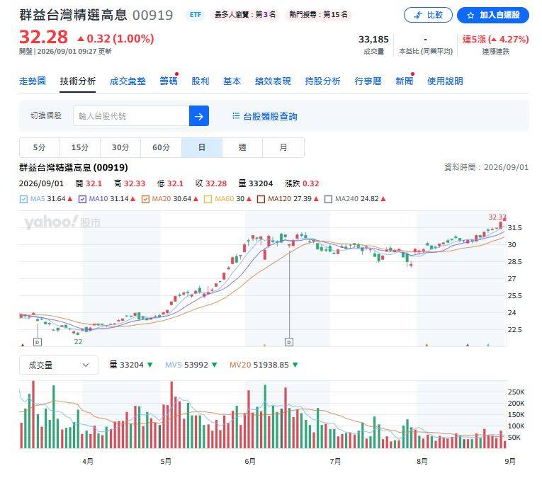 00919配息揭曉!每股配1.1元創新高 估年化配息率13.77%