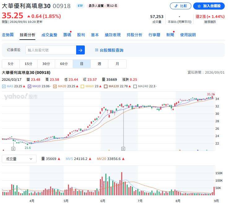 （圖擷取自yahoo!股市）