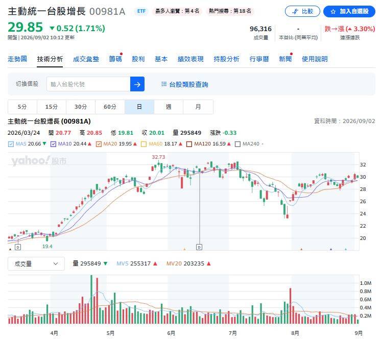 （圖擷取自yahoo!股市）
