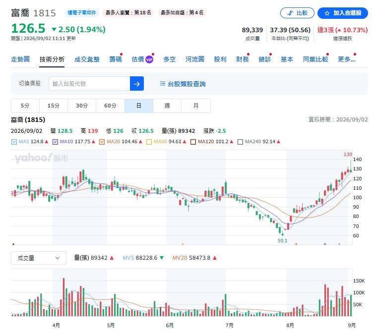 （圖擷取自yahoo!股市）