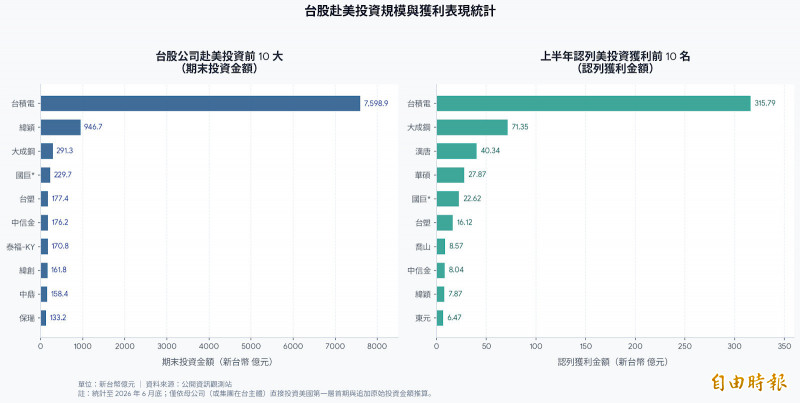 美國印鈔機2》台積奪美概股3冠王 台塑列入10大贏家
