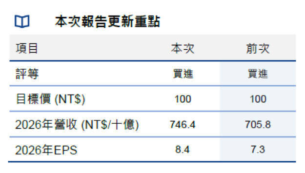 美伊再爆交火油價狂飆 法人看台塑化受惠目標價100元