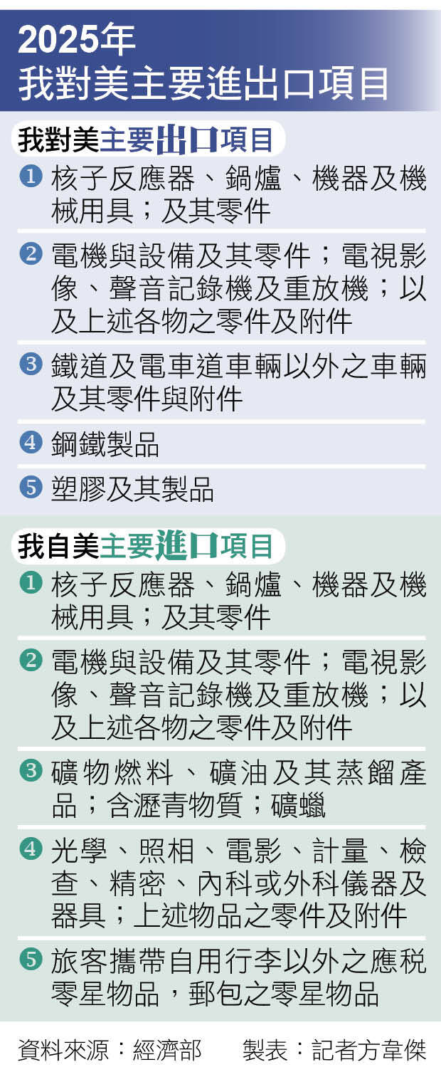 2025年我對美主要進出口項目