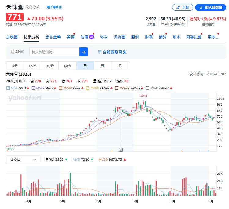 （圖擷取自yahoo!股市）