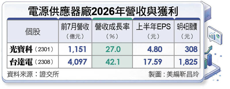＜財經週報-加碼美國製造＞AI高壓電力與液冷需求爆發 電源雙雄加碼資本支出搶攻美國製造