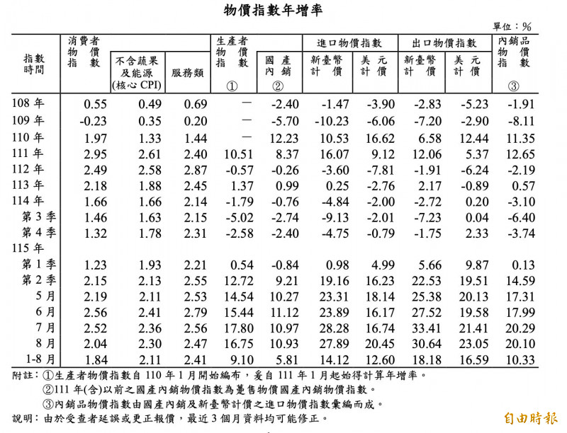 連4月破2%!8月CPI年增2.04% 但漲幅明顯收斂 連4月破2%!8月CPI年增2.04% 但漲幅明顯收斂