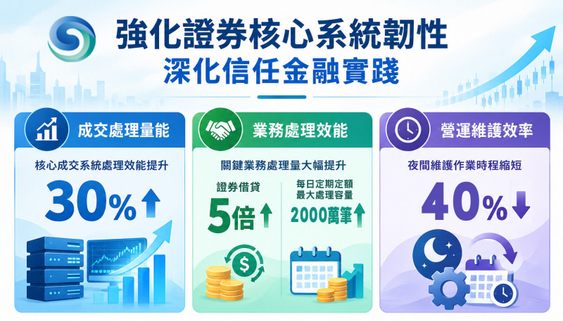 股市成交筆數大增 集保升級核心系統 成交處理量提升逾三成