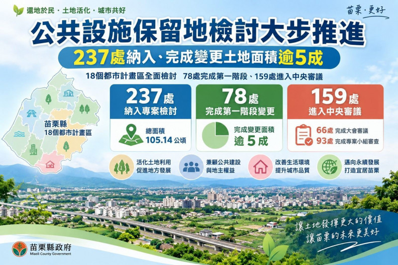 苗栗都市計畫檢討突破5成 78處公共設施保留地完成變更