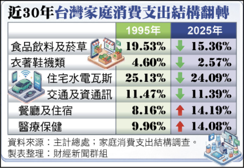 家庭消費支出觀念翻轉 新世代活在當下、吃好玩好