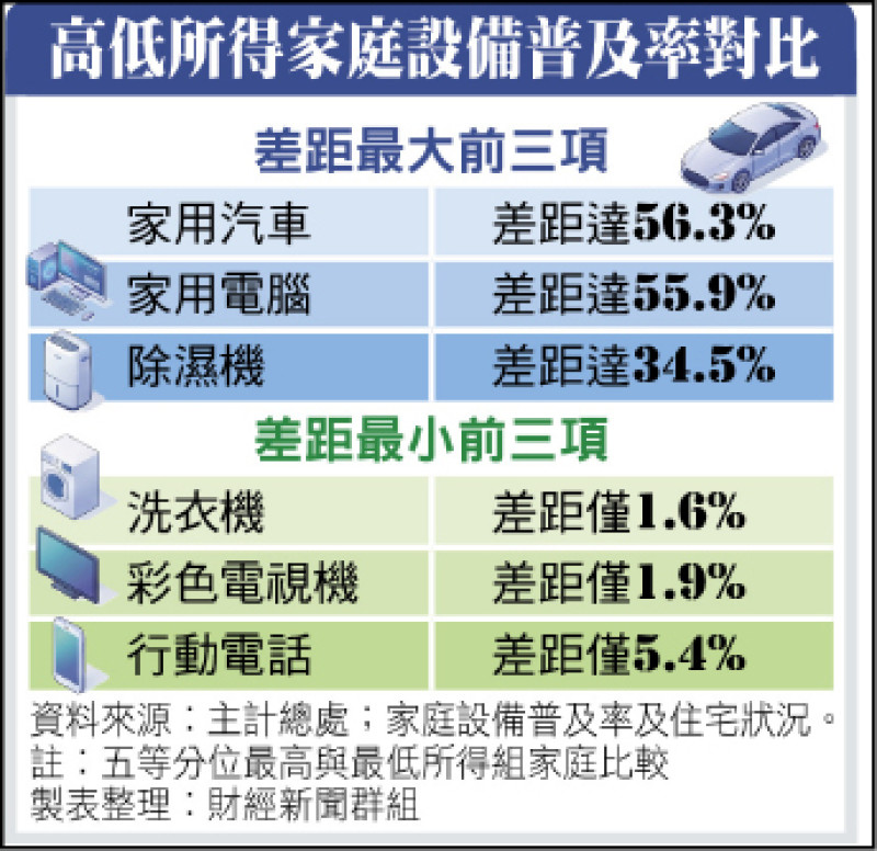 高低所得家庭設備落差 汽車、家用電腦普及率差距5成