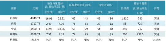 先進封裝需求爆發 台廠材料與特化股迎新商機