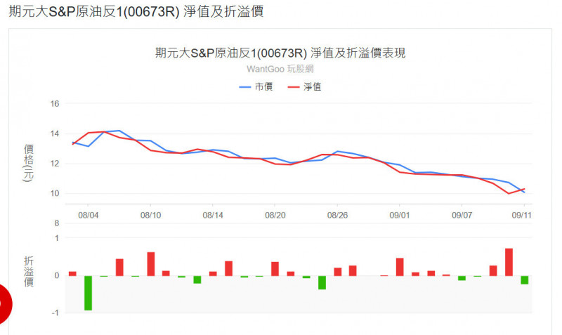 原油反向ETF買氣爆棚 00673R五日吸金33億元逼近額度上限