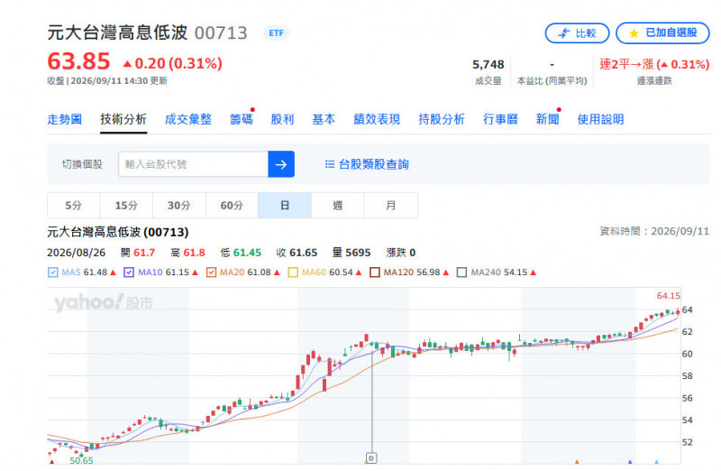 台股重挫755點 高股息低波ETF逆勢抗跌