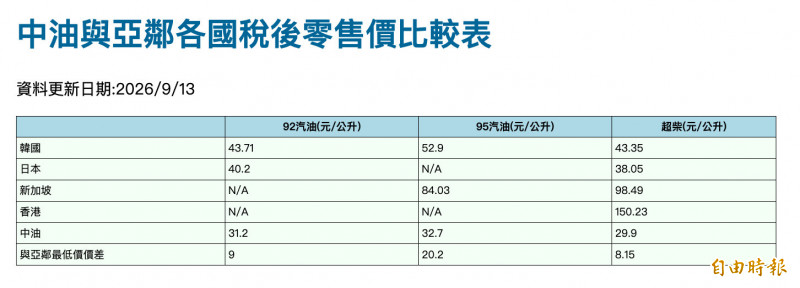本週汽油漲7角 台灣95汽油比南韓便宜20.2元